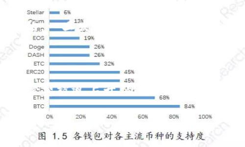 关于Bitpie钱包转账的手续费用，以下是详细信息：

### Bitpie钱包的转账手续费用

Bitpie是一个广受欢迎的数字资产钱包，用户可以通过Bitpie进行加密货币的存储和交易。对于用户来说，转账过程中的手续费用是一个关键因素，因为它直接影响到用户的交易体验和成本。

#### 一、手续费的构成

在讨论转账手续费用之前，我们首先需要了解手续费的构成。一般来说，数字货币转账的手续费主要包括以下几个方面：

1. **网络费用**：这是在区块链网络上进行转账时需要支付给矿工的费用。每种加密货币的网络费用不同，费用的高低通常取决于网络的拥堵程度。在网络交易量增加时，手续费往往会上升，以激励矿工优先处理交易。

2. **平台手续费**：部分钱包平台可能会收取额外的费用，作为其提供安全存储和交易服务的补偿。Bitpie作为一个服务平台，也可能会收取一定的服务费用。

3. **变更费用**：若用户选择更快的转账选项，可能需要支付额外的费用。

#### 二、Bitpie的具体费用

在Bitpie钱包中，用户在进行转账时，手续费主要是基于所需的网络费用。这些费用会根据数字货币的类型和市场状况而有所不同。以下是针对不同加密货币的一些参考信息（具体数值可能随时变动，用户应前往Bitpie官方获取最新信息）：

- **比特币（BTC）**：比特币的网络费用通常较高，尤其在交易高峰期间，手续费可能会在几美元到十几美元之间波动。
- **以太坊（ETH）**：以太坊的交易手续费（通常称为GAS费用）在高峰期可能达到数十美元，但在正常情况下往往在几美元左右。
- **其他代币**：例如，USDT、EOS、TRX等的转账费用相对较低，可能在几美分到几美元不等。

#### 三、如何降低手续费

在使用Bitpie进行转账时，用户可以考虑以下几种方法来降低手续费用：

1. **选择合适的转账时间**：避开网络使用高峰期，选择在晚上或周末等时间段进行转账，手续费可能会更低。

2. **分批转账**：如果需要转移大量的资产，可以考虑分批次进行转账，这样在某些情况下可能会避开高收费的网络时段。

3. **使用较小的网络需求代币**：在不紧急的情况下，可以选择费用较低的代币进行转账。

#### 四、相关问题

接下来，我们将探讨与Bitpie转账手续费相关的四个常见问题：

##### 1. Bitpie的转账手续费用如何计算？

Bitpie的转账手续费用主要分为网络费用和平台手续费。用户在进行任何形式的数字货币转账时，都需了解如何计算这些费用。首先，网络费用通常由区块链网络的状况决定，用户可以通过Bitpie钱包界面查看当前网络的费用水平。一般来说，这类费用是自动计算的，用户只需关注转账时的显示即可。其次，平台手续费则可能依据用户的交易行为与转账规模等情况设定，具体费用情况用户可以在从钱包转账前进行确认。

##### 2. Bitpie支持哪些加密货币的转账？

Bitpie钱包支持多种主流数字货币的转账，包括但不限于比特币（BTC）、以太坊（ETH）、比特币现金（BCH）、瑞波币（XRP）等。每种加密货币在转账时会有不同的手续费用，用户在选择转账币种时需考虑手续费以及具体市场状况与需求。为了更好地管理资产，用户也应定期检查哪些新币种被添加到Bitpie钱包，以便利用新兴市场中的机会。

##### 3. 如何提高Bitpie转账的安全性？

在进行任何数字资产转账时，安全性应当是用户最优先考虑的因素。首先，用户应确保钱包中的助记词或私钥的安全，切勿与其他人分享。其次，确认收款地址的准确性，因为加密货币交易是不可逆的，一旦发送出去将无法追回。此外，用户可以启用双重认证等额外的安全措施来保护账户安全，对转账的地址进行仔细核对，也会极大降低错误发送的风险。最后，保持钱包软件的更新，以利用最新的安全补丁和功能。

##### 4. 在什么情况下Bitpie的转账手续费会增加？

在使用Bitpie进行转账时，手续费可能会因为网络状况的变化而增加。通常在网络繁忙时，各个用户都争先恐后地发送交易，因此矿工会选择那些手续费更高的交易进行处理，这使得其他交易的手续费被迫上升。此外，某些特定事件，如市场波动或网络更新，都会促使手续费的临时上涨。对用户而言，了解这些因素能够帮助做出更加明智的转账决策。

希望以上信息能够帮助你更好地理解Bitpie钱包的转账手续费。如有任何进一步的问题，建议直接咨询Bitpie的官方客服或访问其官方网站获取最新的信息。